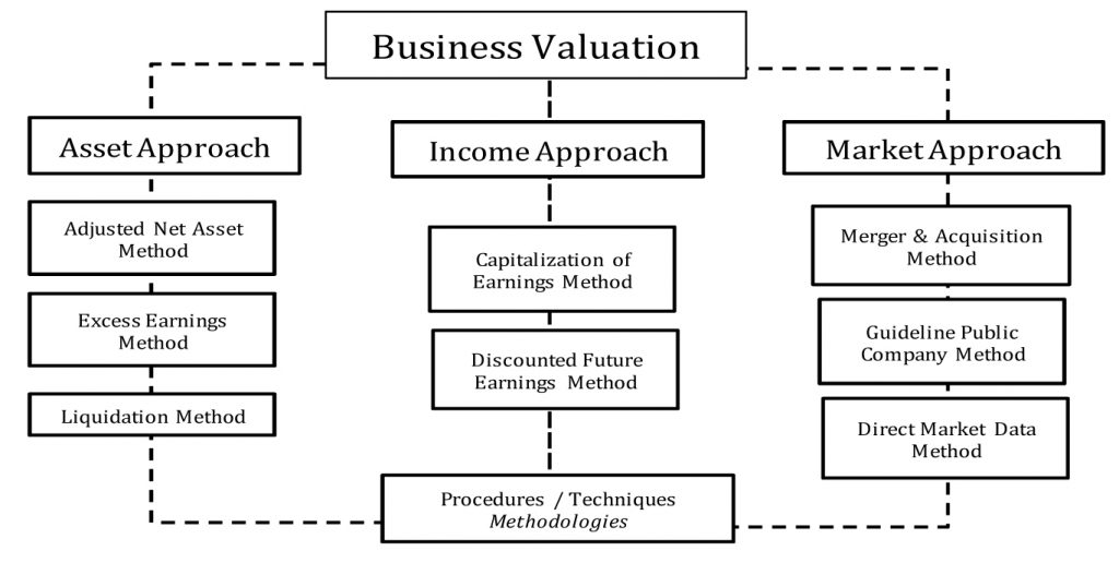 Very Basics of Business Valuation | American Business Appraisers | Arizona | New Mexico